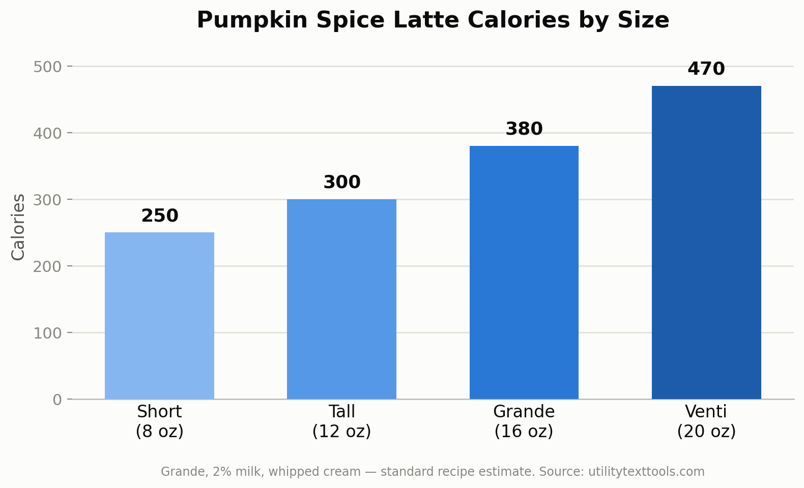 Pumpkin Spice Latte calories by size chart, Short Tall Grande Venti